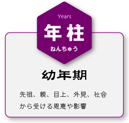 年柱・幼年期・先祖、親、目上、外見、社会から受ける恩恵や影響